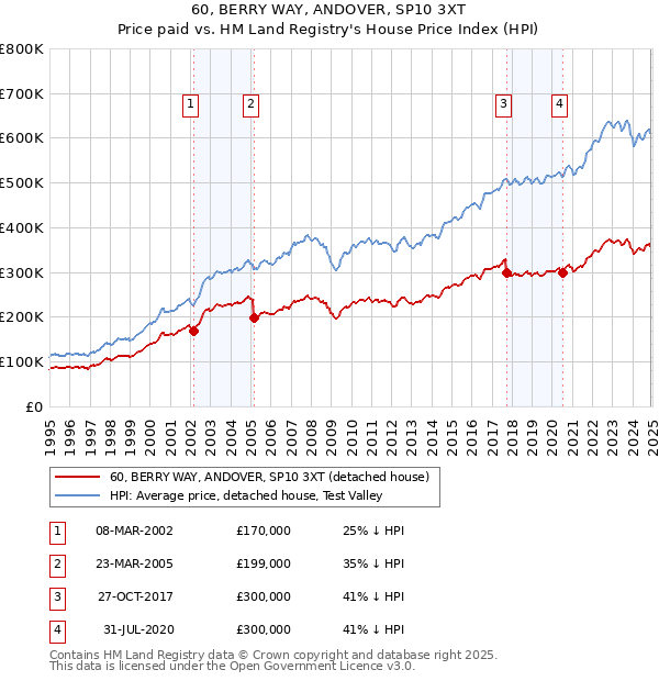 60, BERRY WAY, ANDOVER, SP10 3XT: Price paid vs HM Land Registry's House Price Index
