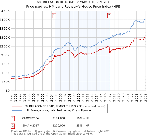 60, BILLACOMBE ROAD, PLYMOUTH, PL9 7EX: Price paid vs HM Land Registry's House Price Index