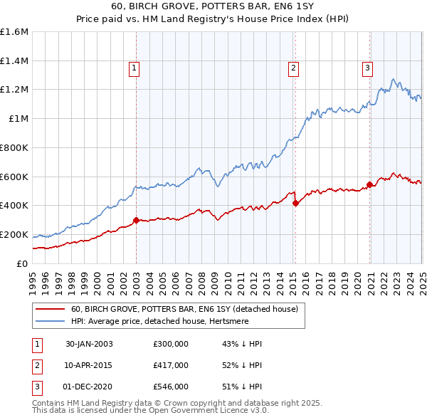 60, BIRCH GROVE, POTTERS BAR, EN6 1SY: Price paid vs HM Land Registry's House Price Index