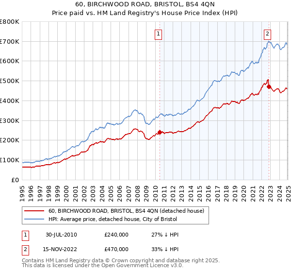 60, BIRCHWOOD ROAD, BRISTOL, BS4 4QN: Price paid vs HM Land Registry's House Price Index