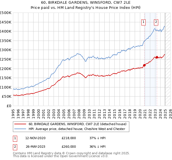 60, BIRKDALE GARDENS, WINSFORD, CW7 2LE: Price paid vs HM Land Registry's House Price Index