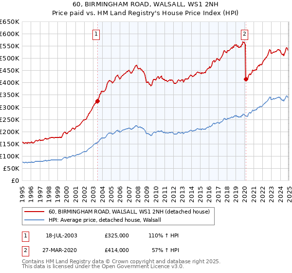60, BIRMINGHAM ROAD, WALSALL, WS1 2NH: Price paid vs HM Land Registry's House Price Index