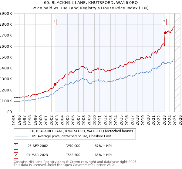 60, BLACKHILL LANE, KNUTSFORD, WA16 0EQ: Price paid vs HM Land Registry's House Price Index
