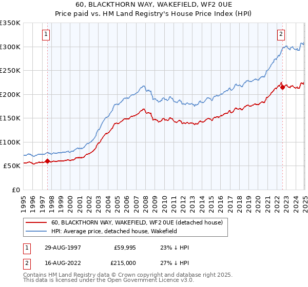60, BLACKTHORN WAY, WAKEFIELD, WF2 0UE: Price paid vs HM Land Registry's House Price Index