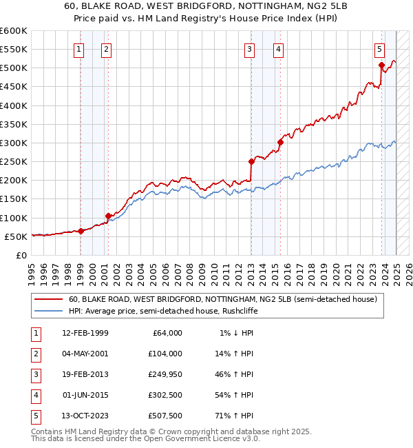 60, BLAKE ROAD, WEST BRIDGFORD, NOTTINGHAM, NG2 5LB: Price paid vs HM Land Registry's House Price Index