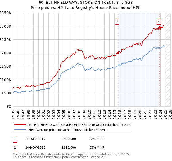 60, BLITHFIELD WAY, STOKE-ON-TRENT, ST6 8GS: Price paid vs HM Land Registry's House Price Index