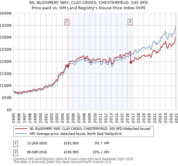 60, BLOOMERY WAY, CLAY CROSS, CHESTERFIELD, S45 9FD: Price paid vs HM Land Registry's House Price Index