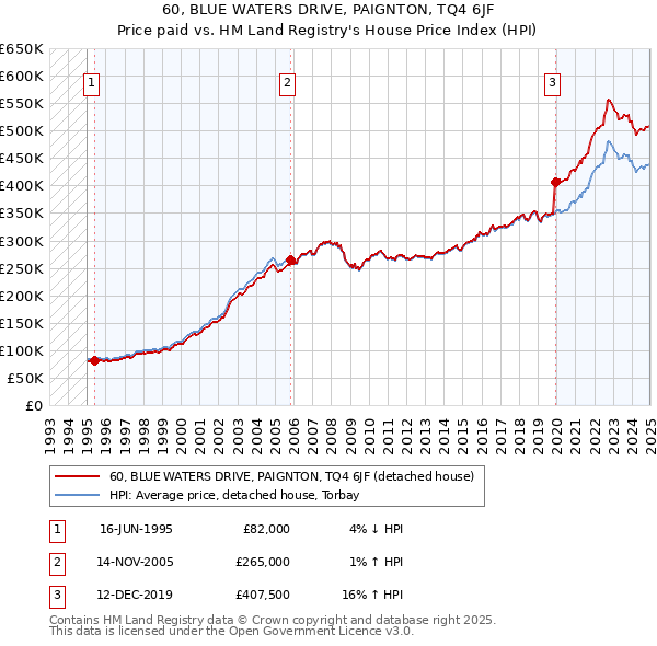 60, BLUE WATERS DRIVE, PAIGNTON, TQ4 6JF: Price paid vs HM Land Registry's House Price Index