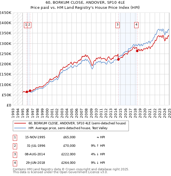 60, BORKUM CLOSE, ANDOVER, SP10 4LE: Price paid vs HM Land Registry's House Price Index