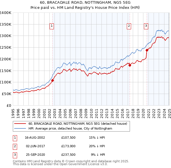 60, BRACADALE ROAD, NOTTINGHAM, NG5 5EG: Price paid vs HM Land Registry's House Price Index