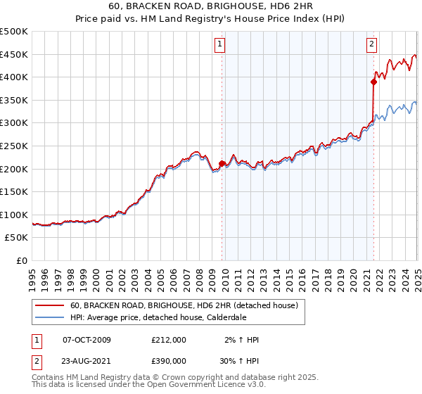 60, BRACKEN ROAD, BRIGHOUSE, HD6 2HR: Price paid vs HM Land Registry's House Price Index