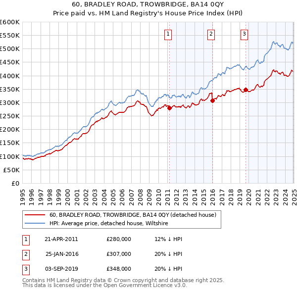 60, BRADLEY ROAD, TROWBRIDGE, BA14 0QY: Price paid vs HM Land Registry's House Price Index