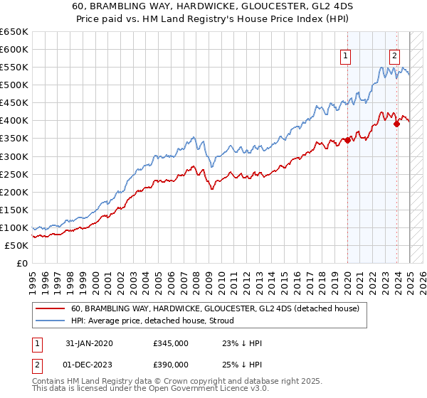 60, BRAMBLING WAY, HARDWICKE, GLOUCESTER, GL2 4DS: Price paid vs HM Land Registry's House Price Index