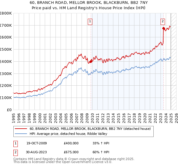 60, BRANCH ROAD, MELLOR BROOK, BLACKBURN, BB2 7NY: Price paid vs HM Land Registry's House Price Index