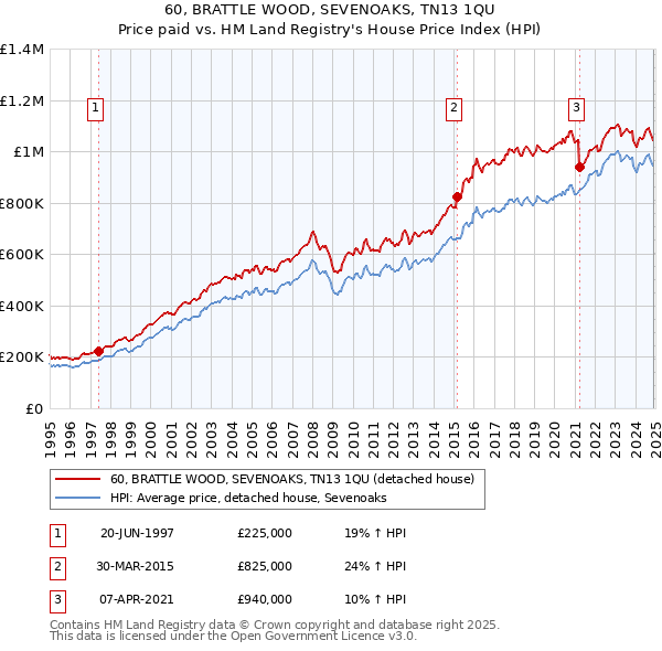 60, BRATTLE WOOD, SEVENOAKS, TN13 1QU: Price paid vs HM Land Registry's House Price Index