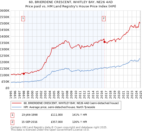 60, BRIERDENE CRESCENT, WHITLEY BAY, NE26 4AD: Price paid vs HM Land Registry's House Price Index