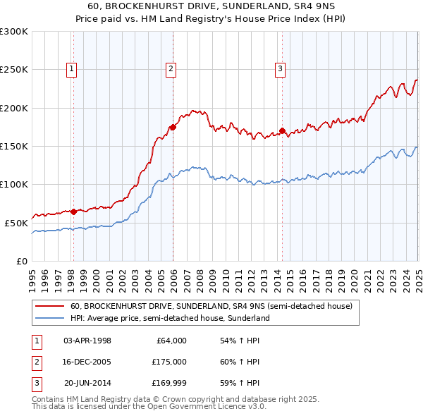 60, BROCKENHURST DRIVE, SUNDERLAND, SR4 9NS: Price paid vs HM Land Registry's House Price Index