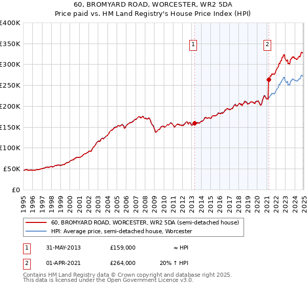 60, BROMYARD ROAD, WORCESTER, WR2 5DA: Price paid vs HM Land Registry's House Price Index