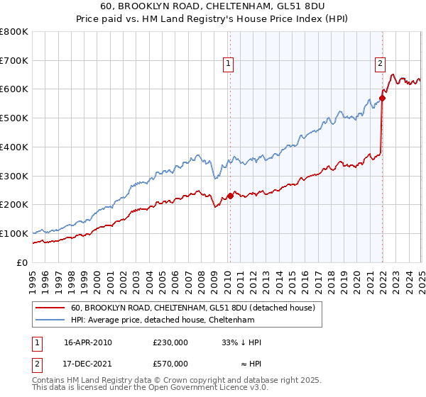 60, BROOKLYN ROAD, CHELTENHAM, GL51 8DU: Price paid vs HM Land Registry's House Price Index