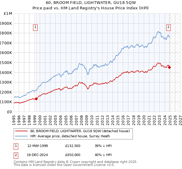 60, BROOM FIELD, LIGHTWATER, GU18 5QW: Price paid vs HM Land Registry's House Price Index