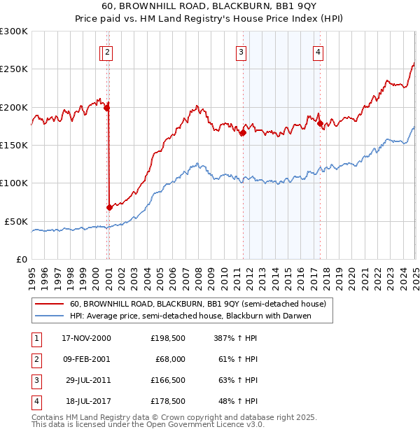 60, BROWNHILL ROAD, BLACKBURN, BB1 9QY: Price paid vs HM Land Registry's House Price Index