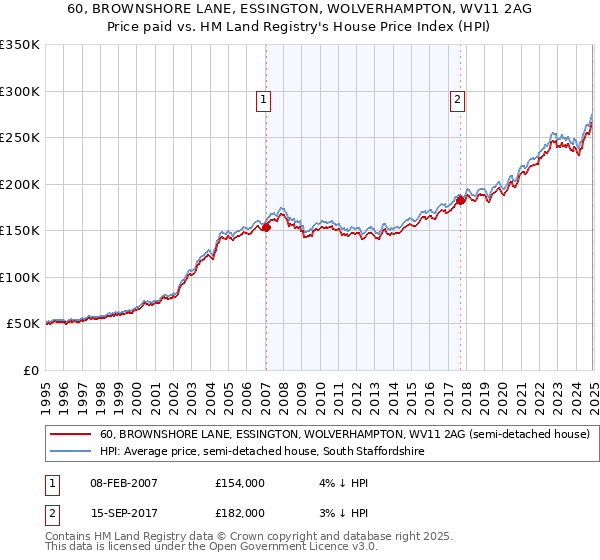 60, BROWNSHORE LANE, ESSINGTON, WOLVERHAMPTON, WV11 2AG: Price paid vs HM Land Registry's House Price Index