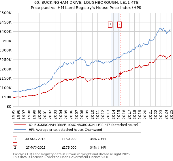 60, BUCKINGHAM DRIVE, LOUGHBOROUGH, LE11 4TE: Price paid vs HM Land Registry's House Price Index
