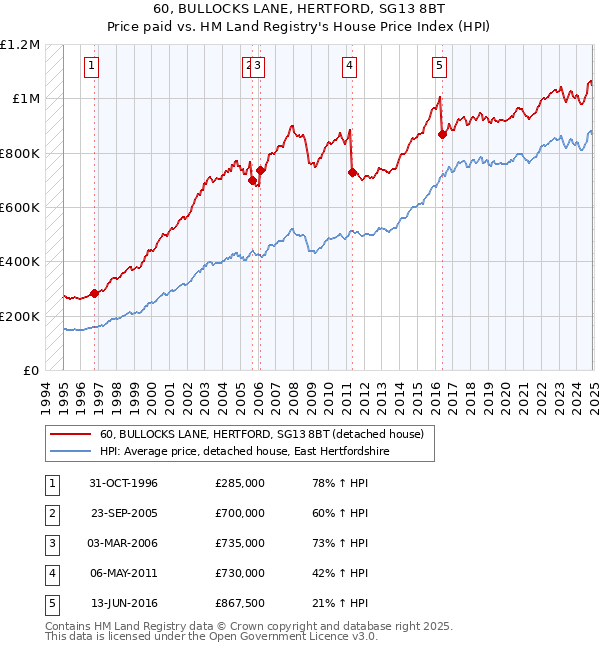 60, BULLOCKS LANE, HERTFORD, SG13 8BT: Price paid vs HM Land Registry's House Price Index