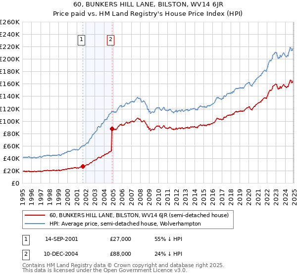 60, BUNKERS HILL LANE, BILSTON, WV14 6JR: Price paid vs HM Land Registry's House Price Index