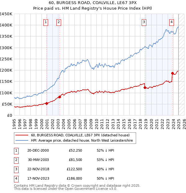 60, BURGESS ROAD, COALVILLE, LE67 3PX: Price paid vs HM Land Registry's House Price Index