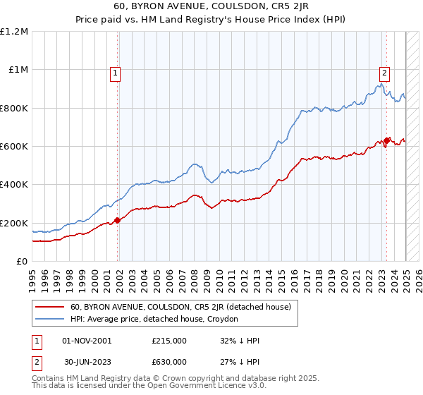 60, BYRON AVENUE, COULSDON, CR5 2JR: Price paid vs HM Land Registry's House Price Index
