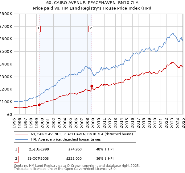 60, CAIRO AVENUE, PEACEHAVEN, BN10 7LA: Price paid vs HM Land Registry's House Price Index