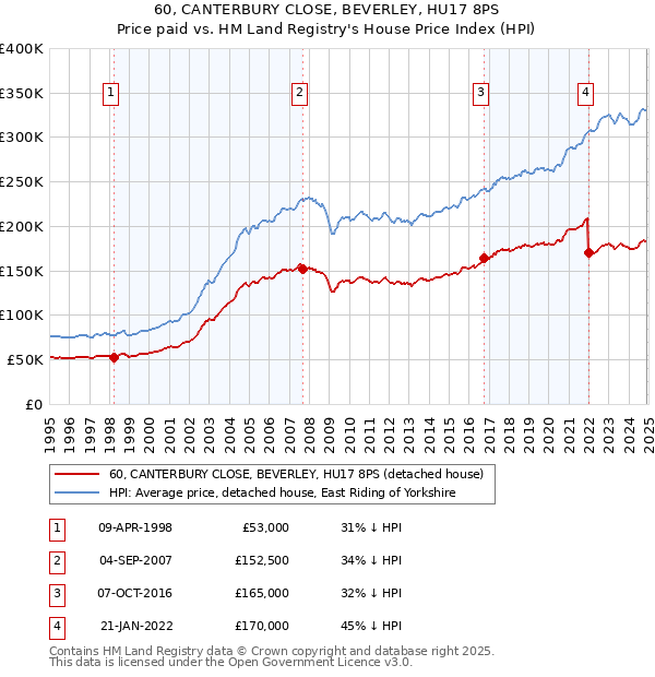 60, CANTERBURY CLOSE, BEVERLEY, HU17 8PS: Price paid vs HM Land Registry's House Price Index