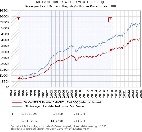 60, CANTERBURY WAY, EXMOUTH, EX8 5QQ: Price paid vs HM Land Registry's House Price Index