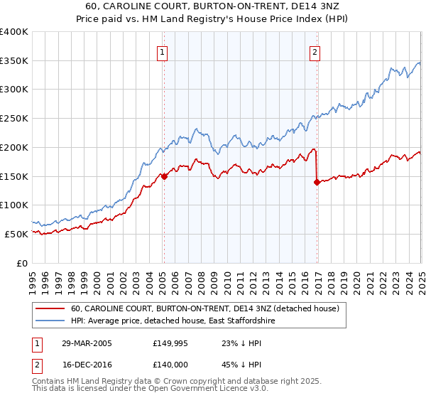 60, CAROLINE COURT, BURTON-ON-TRENT, DE14 3NZ: Price paid vs HM Land Registry's House Price Index