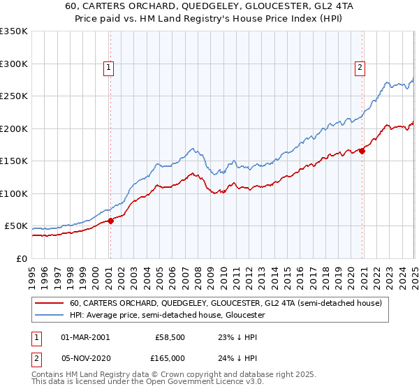 60, CARTERS ORCHARD, QUEDGELEY, GLOUCESTER, GL2 4TA: Price paid vs HM Land Registry's House Price Index