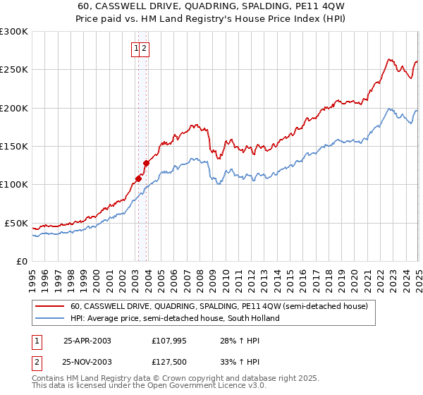 60, CASSWELL DRIVE, QUADRING, SPALDING, PE11 4QW: Price paid vs HM Land Registry's House Price Index