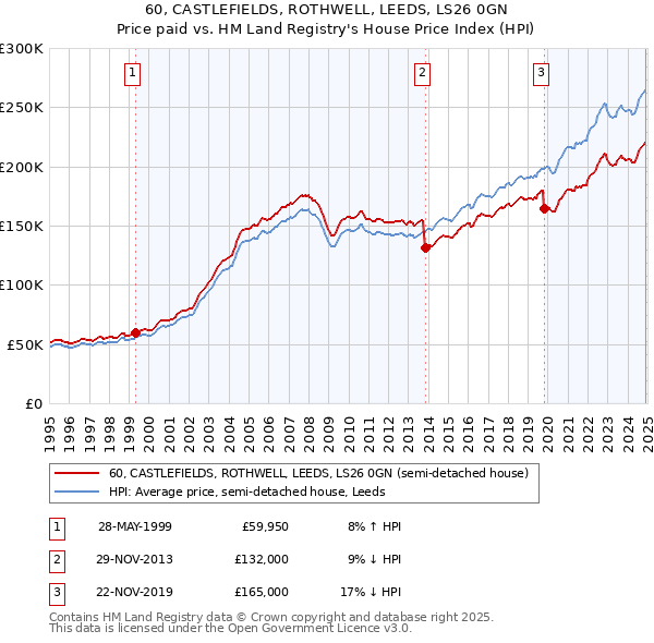 60, CASTLEFIELDS, ROTHWELL, LEEDS, LS26 0GN: Price paid vs HM Land Registry's House Price Index