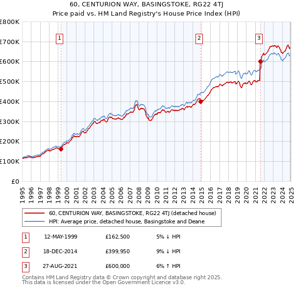 60, CENTURION WAY, BASINGSTOKE, RG22 4TJ: Price paid vs HM Land Registry's House Price Index