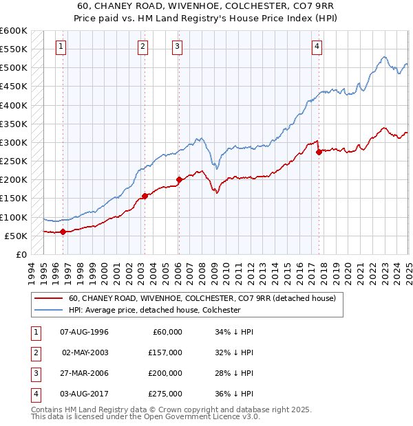 60, CHANEY ROAD, WIVENHOE, COLCHESTER, CO7 9RR: Price paid vs HM Land Registry's House Price Index