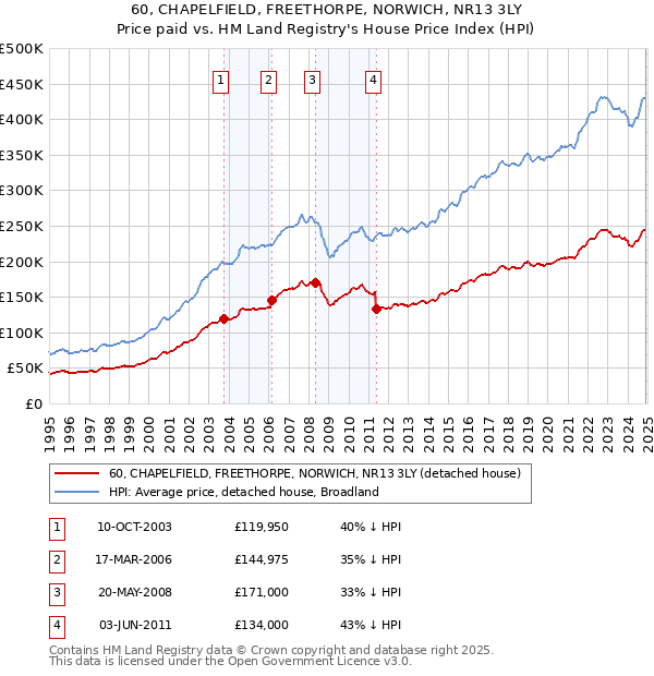 60, CHAPELFIELD, FREETHORPE, NORWICH, NR13 3LY: Price paid vs HM Land Registry's House Price Index