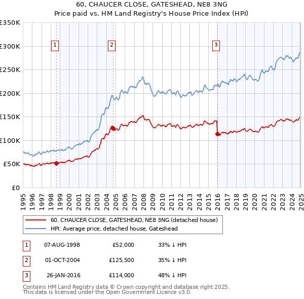 60, CHAUCER CLOSE, GATESHEAD, NE8 3NG: Price paid vs HM Land Registry's House Price Index