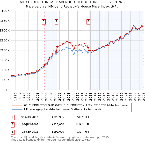 60, CHEDDLETON PARK AVENUE, CHEDDLETON, LEEK, ST13 7NS: Price paid vs HM Land Registry's House Price Index