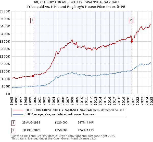 60, CHERRY GROVE, SKETTY, SWANSEA, SA2 8AU: Price paid vs HM Land Registry's House Price Index