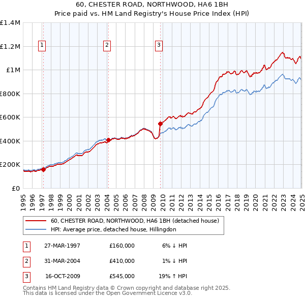 60, CHESTER ROAD, NORTHWOOD, HA6 1BH: Price paid vs HM Land Registry's House Price Index