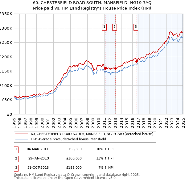 60, CHESTERFIELD ROAD SOUTH, MANSFIELD, NG19 7AQ: Price paid vs HM Land Registry's House Price Index
