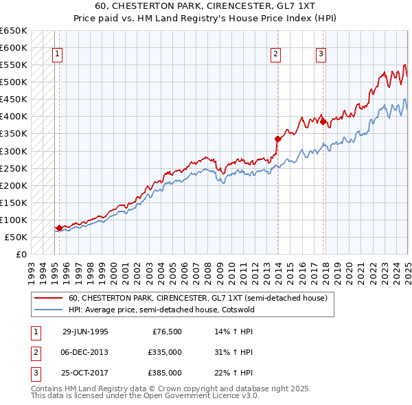 60, CHESTERTON PARK, CIRENCESTER, GL7 1XT: Price paid vs HM Land Registry's House Price Index
