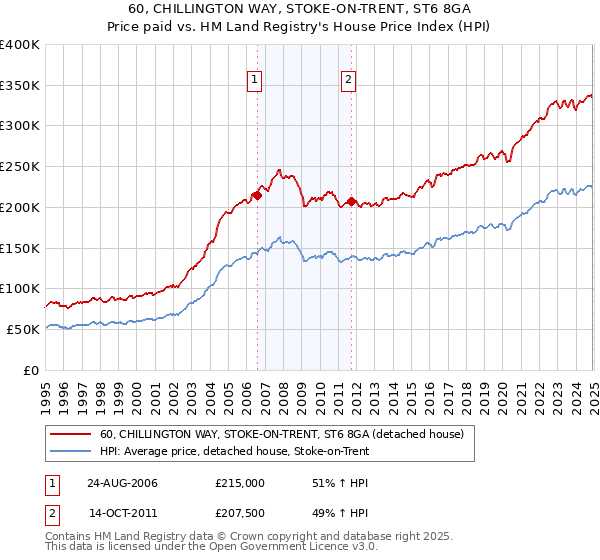 60, CHILLINGTON WAY, STOKE-ON-TRENT, ST6 8GA: Price paid vs HM Land Registry's House Price Index