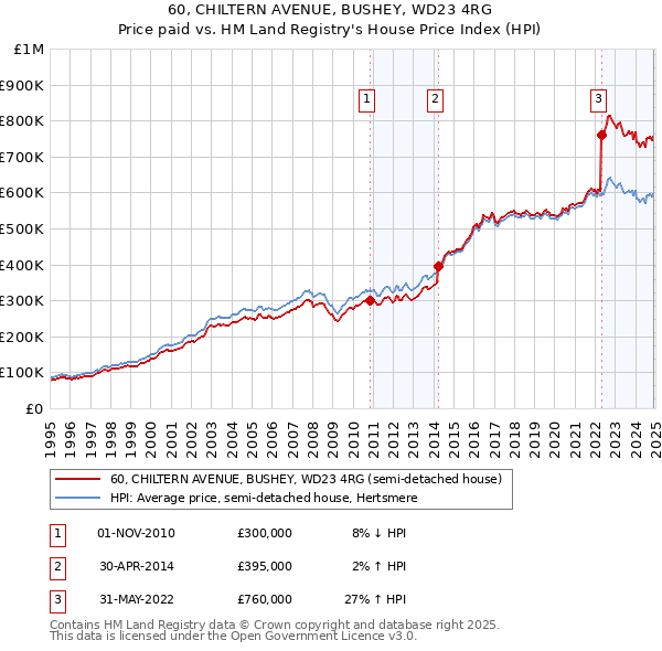 60, CHILTERN AVENUE, BUSHEY, WD23 4RG: Price paid vs HM Land Registry's House Price Index