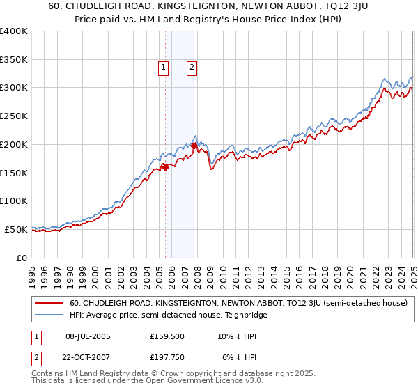 60, CHUDLEIGH ROAD, KINGSTEIGNTON, NEWTON ABBOT, TQ12 3JU: Price paid vs HM Land Registry's House Price Index